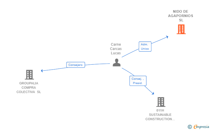 Vinculaciones societarias de NIDO DE AGAPORNIOS SL
