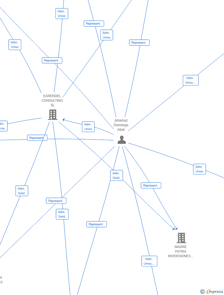 Vinculaciones societarias de NOALU CAPITAL SL
