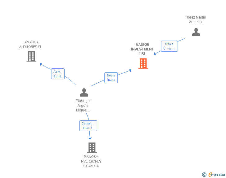 Vinculaciones societarias de GAURKI INVESTMENT II SL