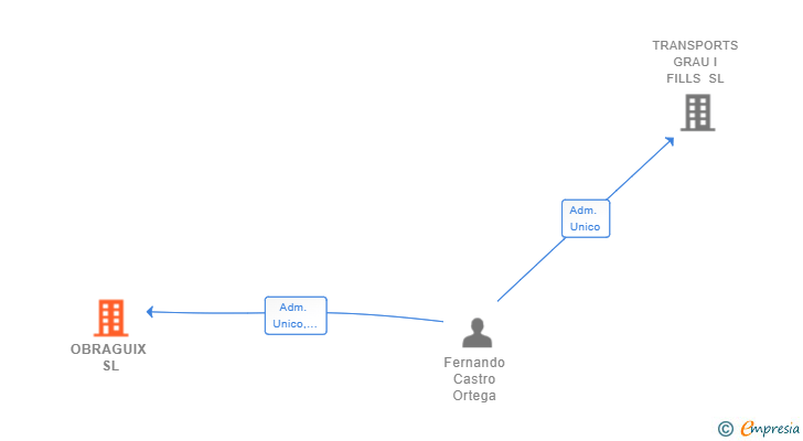 Vinculaciones societarias de OBRAGUIX SL