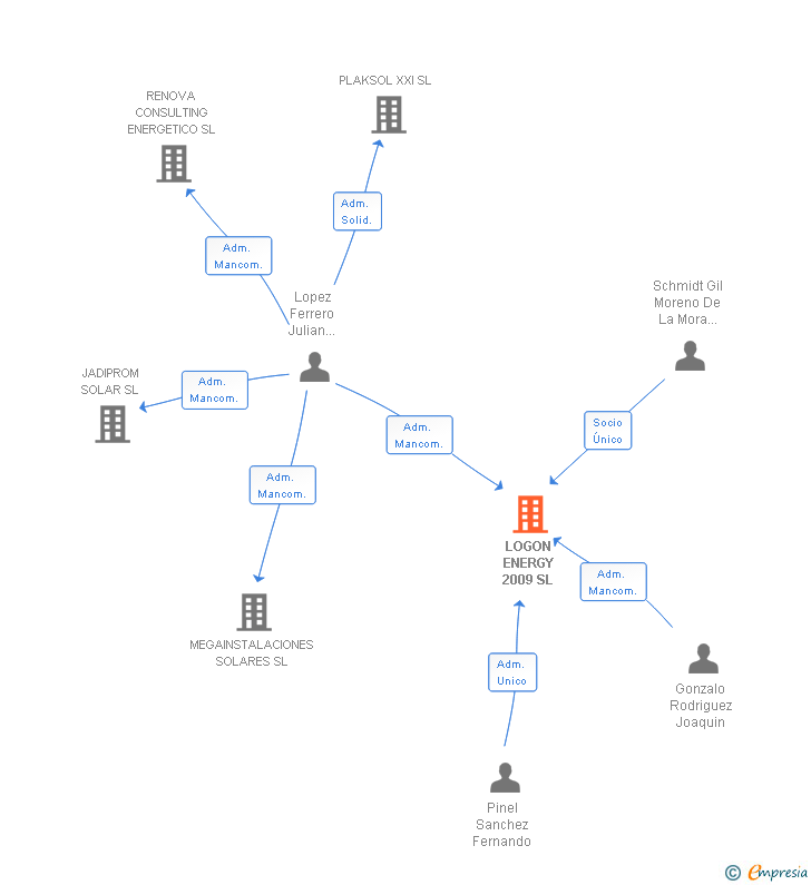 Vinculaciones societarias de LOGON ENERGY 2009 SL