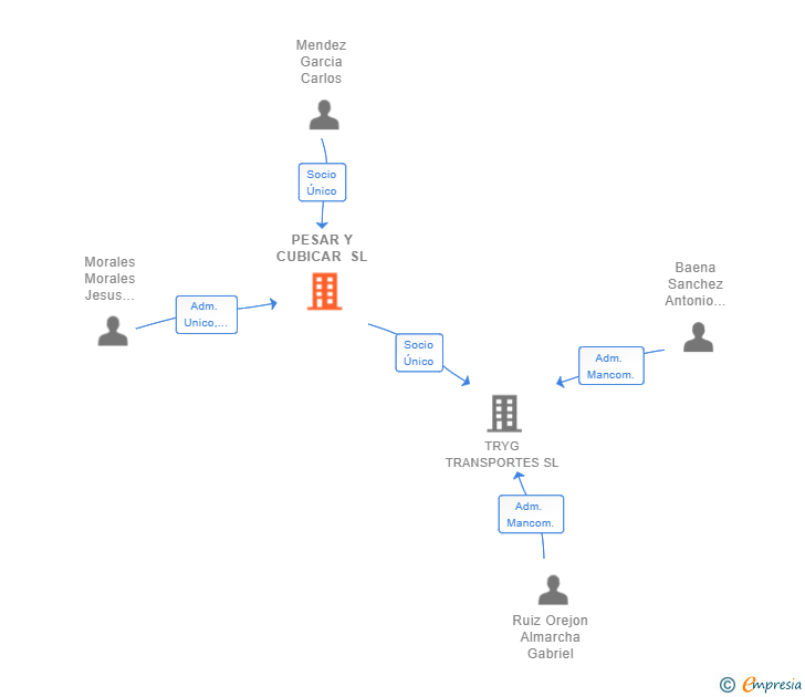 Vinculaciones societarias de PESAR Y CUBICAR SL