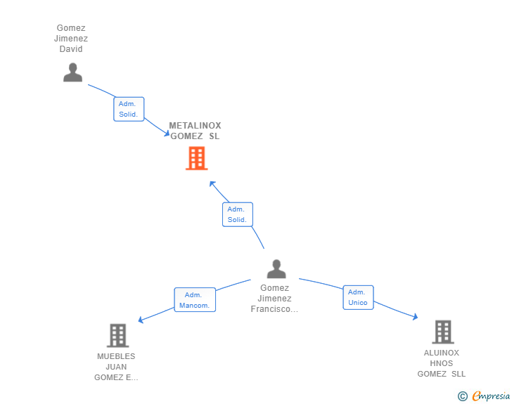 Vinculaciones societarias de METALINOX GOMEZ SL