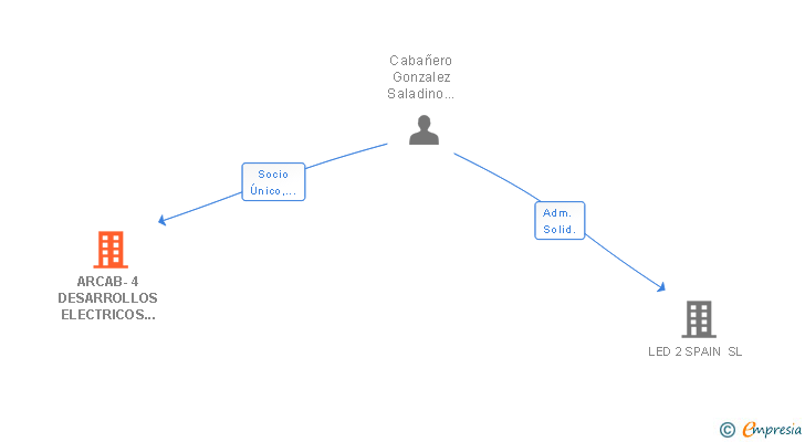 Vinculaciones societarias de ARCAB-4 DESARROLLOS ELECTRICOS Y TELECOMUNICACIONES SL