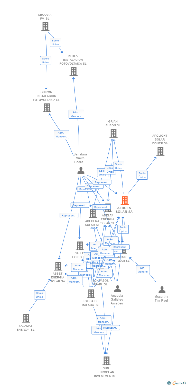 Vinculaciones societarias de ALROLA SOLAR SA (EXTINGUIDA)