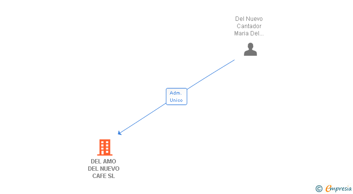 Vinculaciones societarias de DEL AMO DEL NUEVO CAFE SL