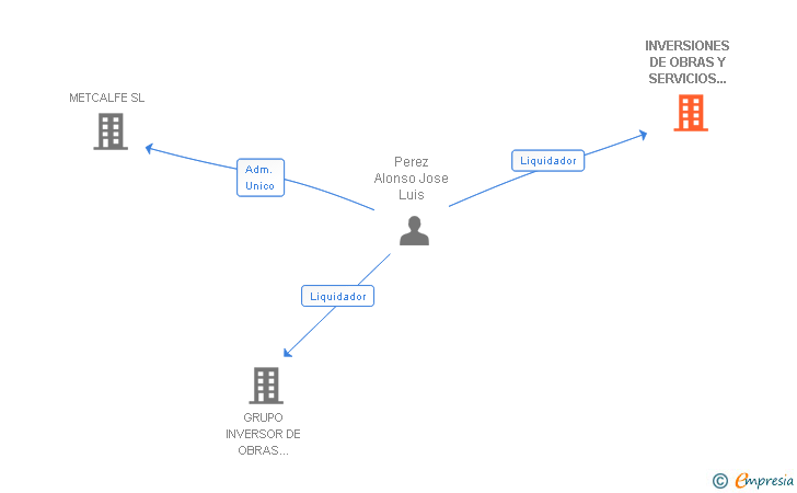Vinculaciones societarias de INVERSIONES DE OBRAS Y SERVICIOS PENINSULARES SL