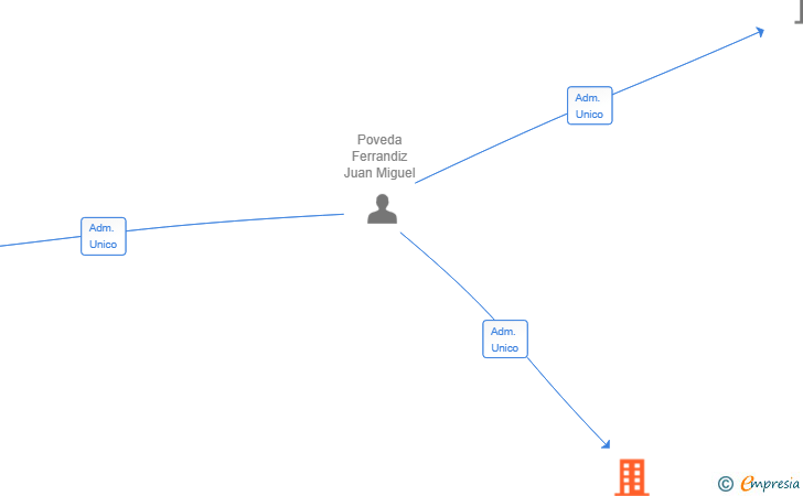 Vinculaciones societarias de ROMANS CORPORATIVE EXPERIENCE SL