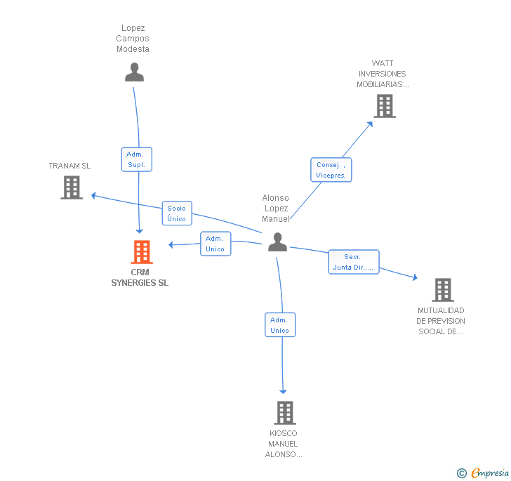 Vinculaciones societarias de CRM SYNERGIES SL