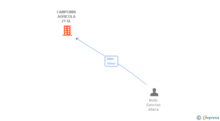 Vinculaciones societarias de CAMPOMIX AGRICOLA 21 SL