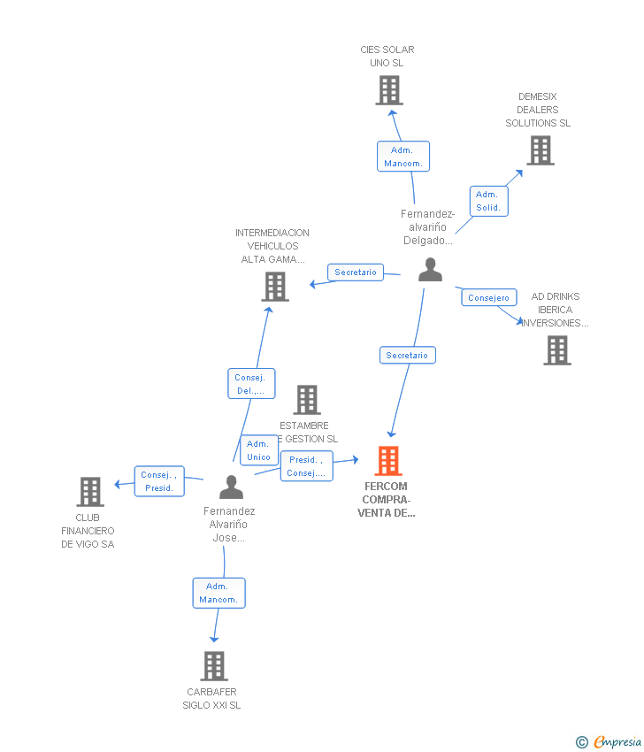 Vinculaciones societarias de FERCOM COMPRA-VENTA DE VEHICULOS SL