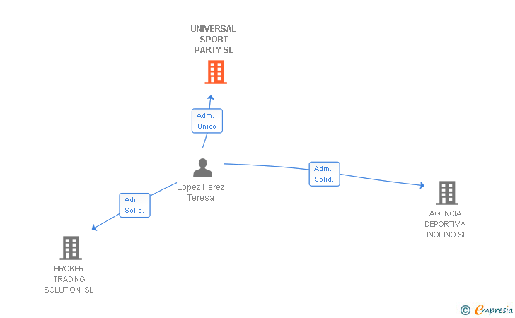 Vinculaciones societarias de UNIVERSAL SPORT PARTY SL