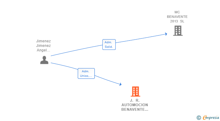 Vinculaciones societarias de J. R. AUTOMOCION BENAVENTE SL