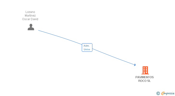 Vinculaciones societarias de PAVIMENTOS ROCO SL