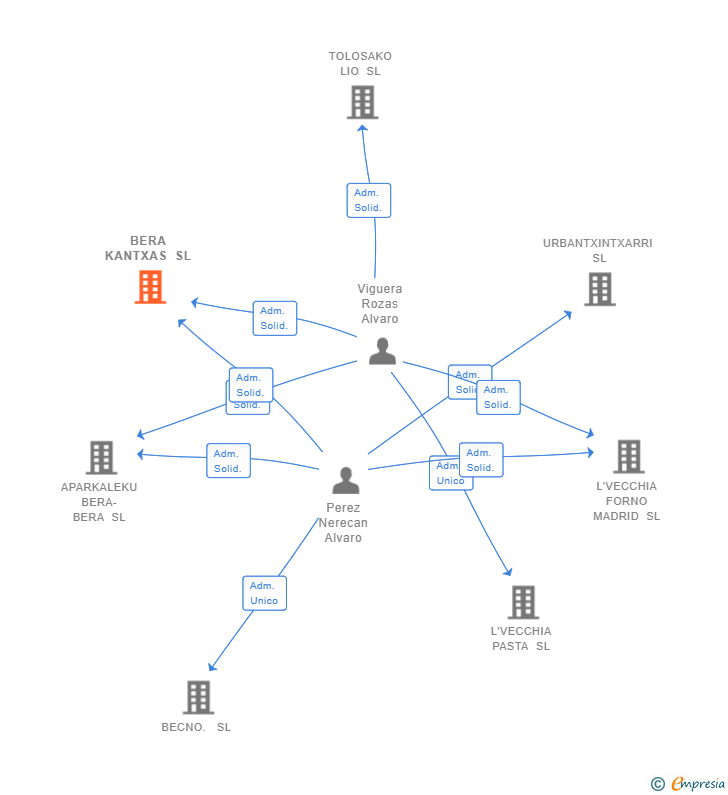 Vinculaciones societarias de BERA KANTXAS SL