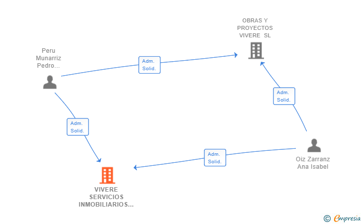 Vinculaciones societarias de VIVERE SERVICIOS INMOBILIARIOS SL