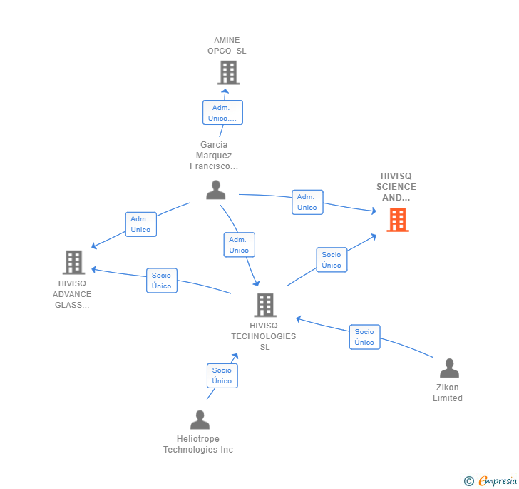 Vinculaciones societarias de HIVISQ SCIENCE AND TECHNOLOGY SL