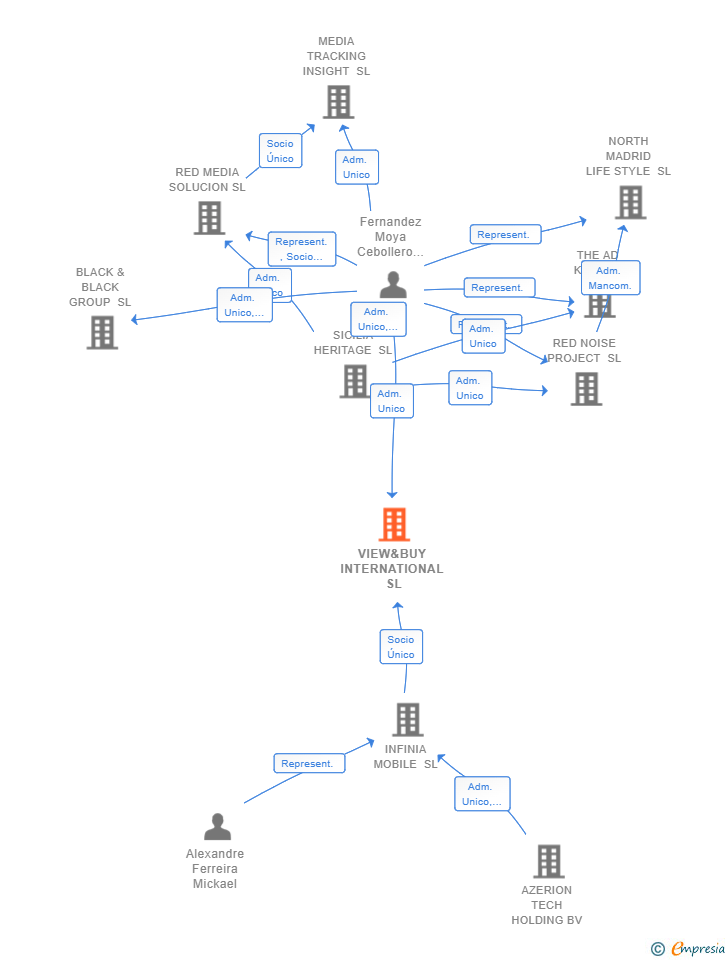 Vinculaciones societarias de VIEW&BUY INTERNATIONAL SL (EXTINGUIDA)
