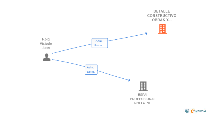 Vinculaciones societarias de DETALLE CONSTRUCTIVO OBRAS Y PROYECTOS SL