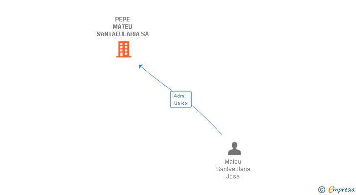 Vinculaciones societarias de PEPE MATEU SANTAEULARIA SA