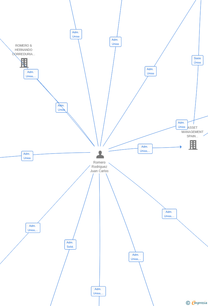 Vinculaciones societarias de GESTMADRID HOLDING SL