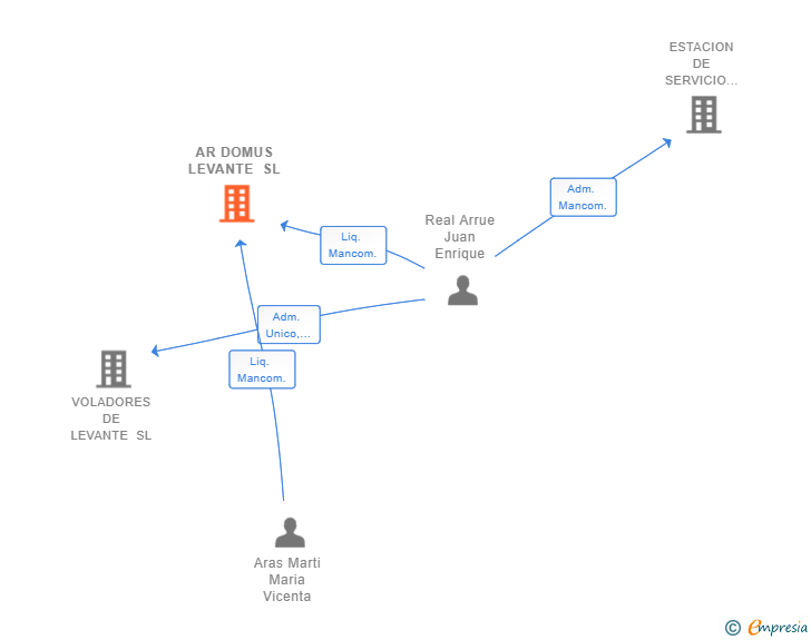 Vinculaciones societarias de AR DOMUS LEVANTE SL