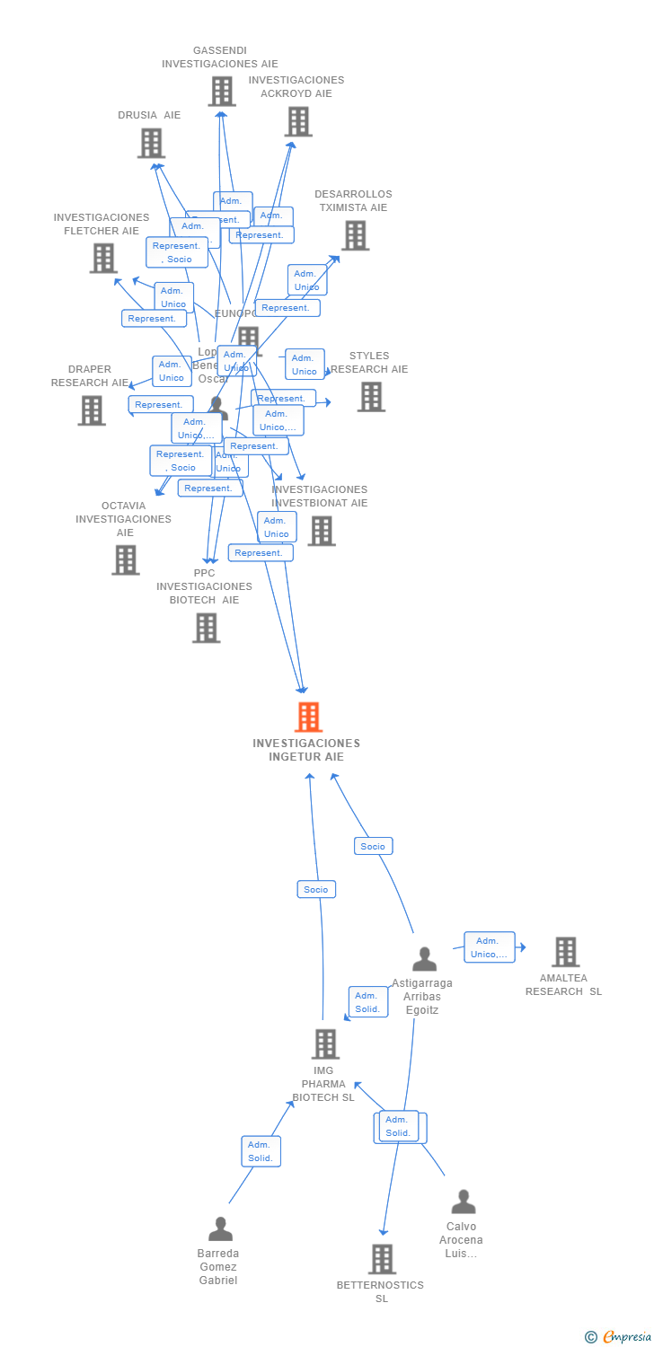 Vinculaciones societarias de INVESTIGACIONES INGETUR AIE