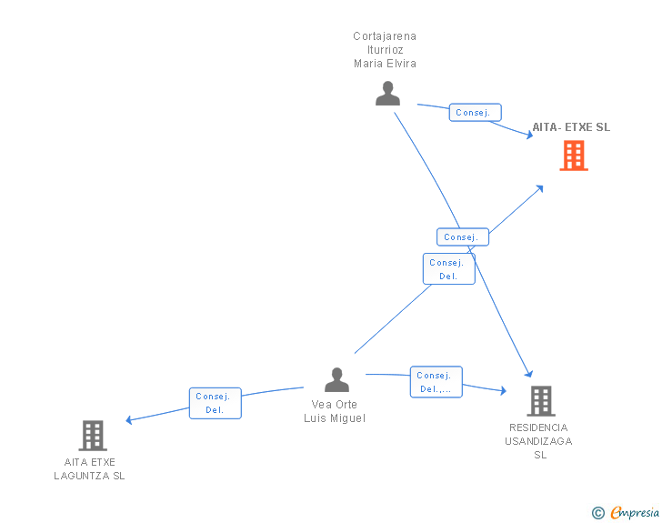 Vinculaciones societarias de AITA-ETXE SL