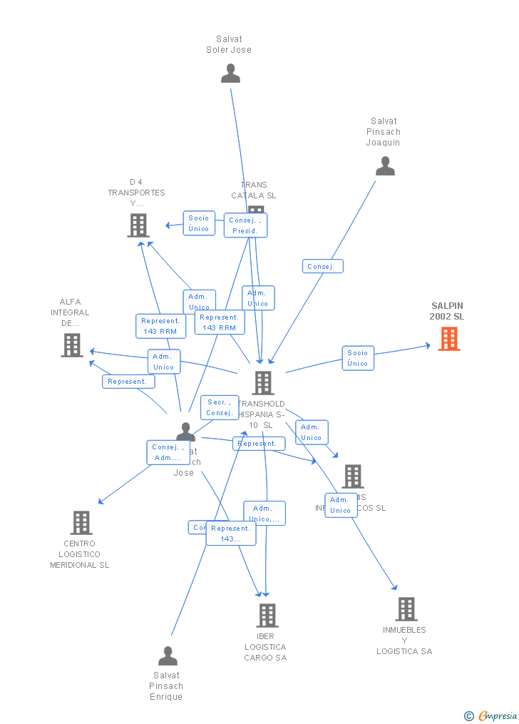 Vinculaciones societarias de SALPIN 2002 SL