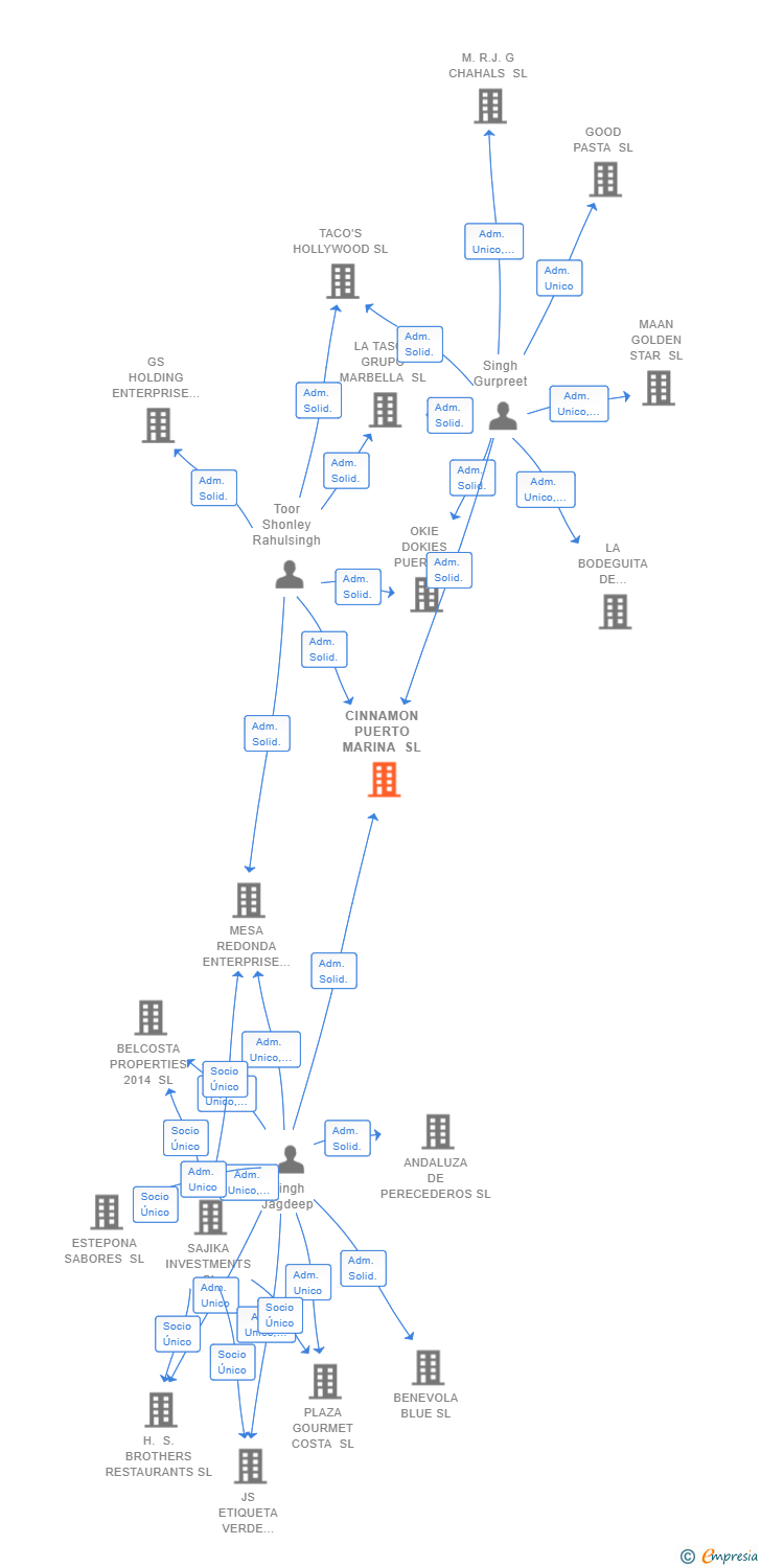 Vinculaciones societarias de CINNAMON PUERTO MARINA SL