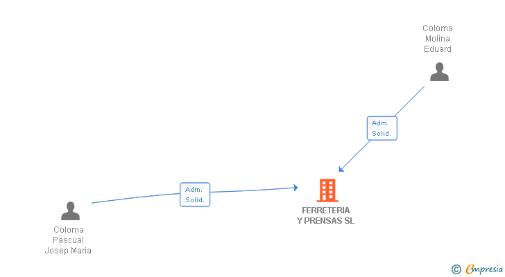 Vinculaciones societarias de FERRETERIA Y PRENSAS SL