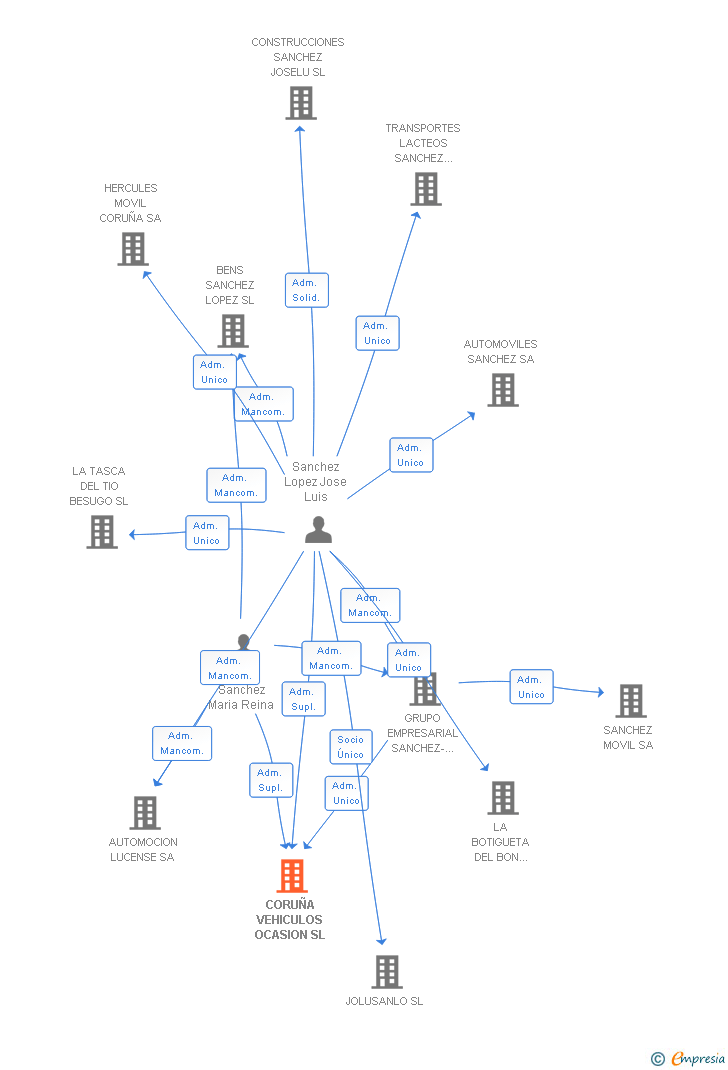 Vinculaciones societarias de CORUÑA VEHICULOS OCASION SL