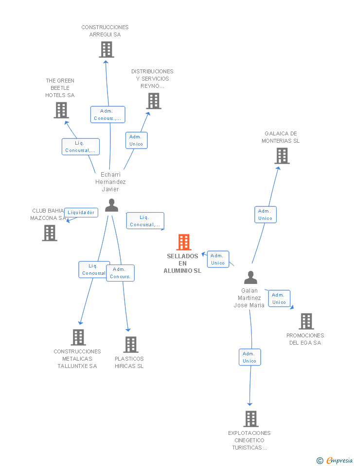 Vinculaciones societarias de SELLADOS EN ALUMINIO SL