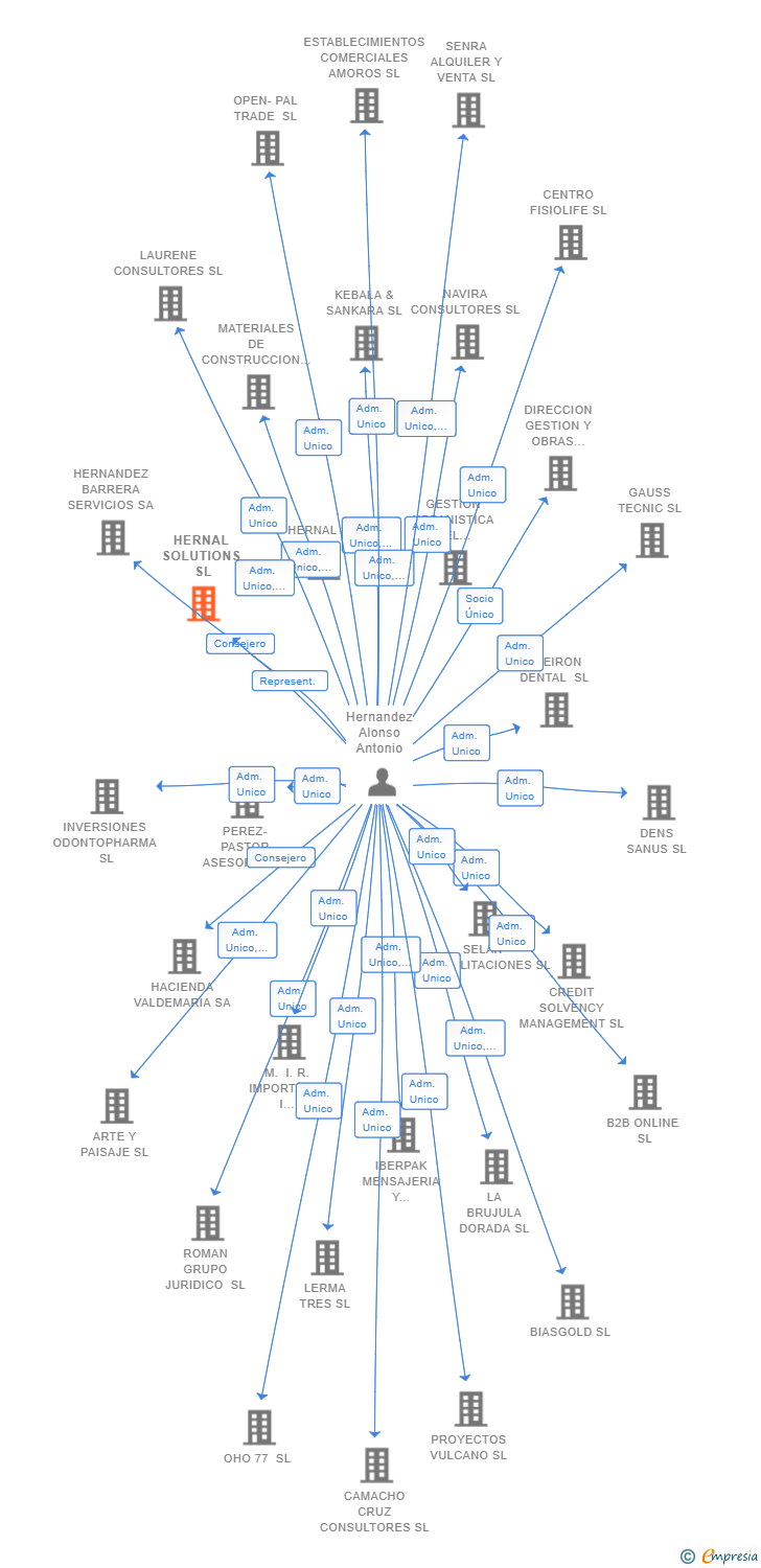 Vinculaciones societarias de HERNAL SOLUTIONS SL