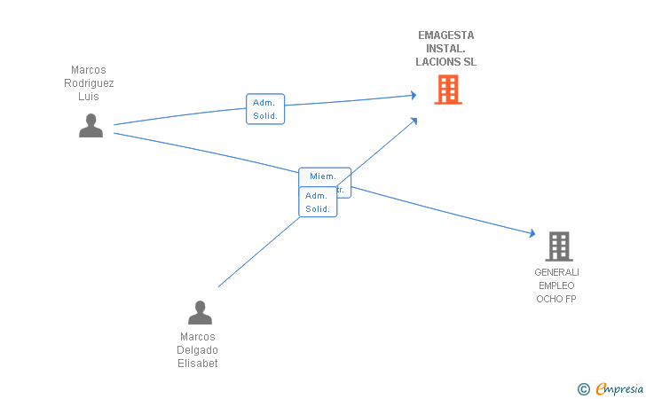 Vinculaciones societarias de EMAGESTA INSTAL.LACIONS SL