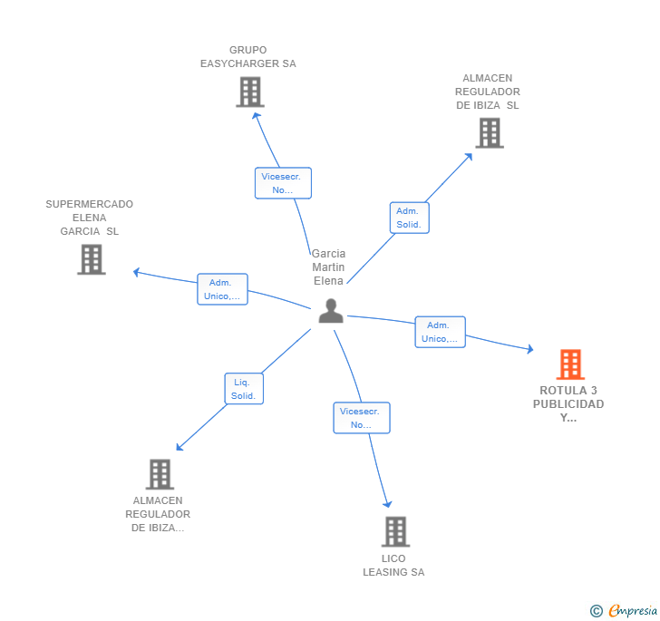 Vinculaciones societarias de ROTULA 3 PUBLICIDAD Y ROTULACION SL