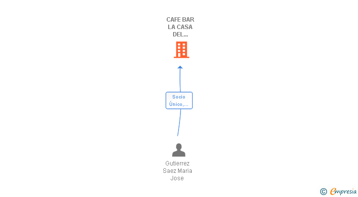 Vinculaciones societarias de CAFE BAR LA CASA DEL GUARDIN SL