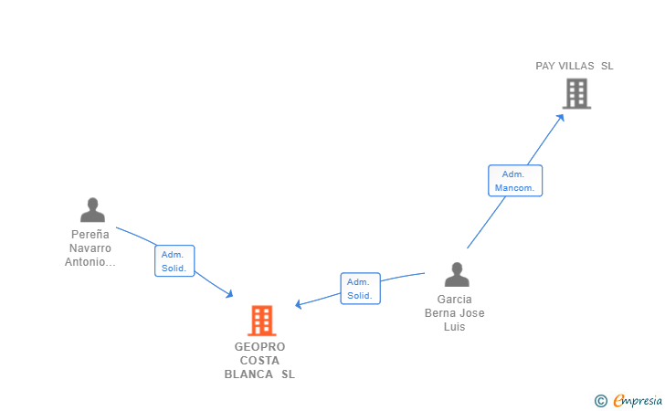 Vinculaciones societarias de GEOPRO COSTA BLANCA SL
