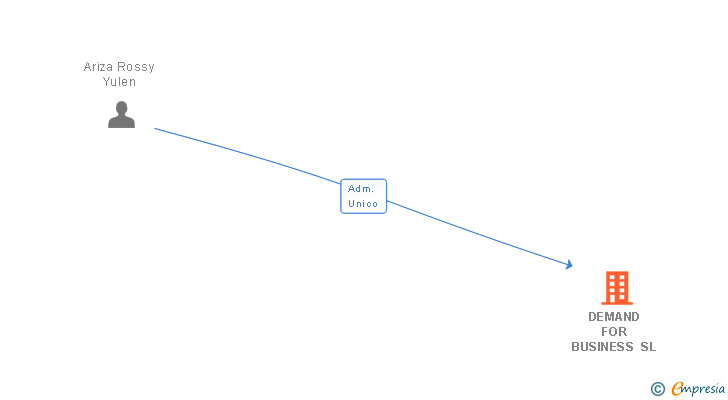 Vinculaciones societarias de DEMAND FOR BUSINESS SL