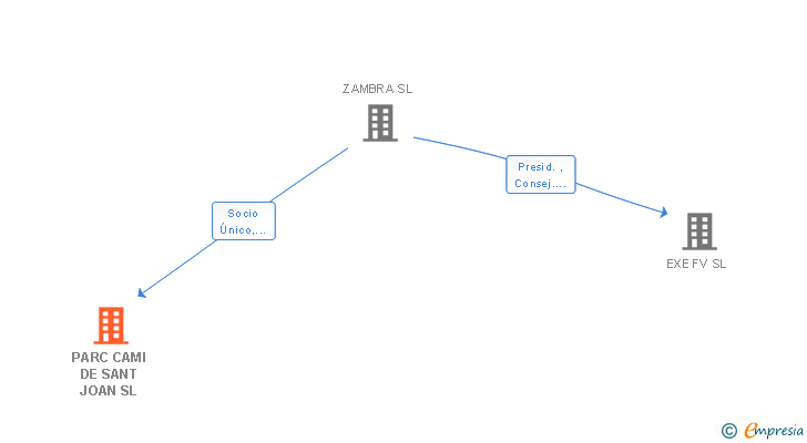Vinculaciones societarias de PARC CAMI DE SANT JOAN SL