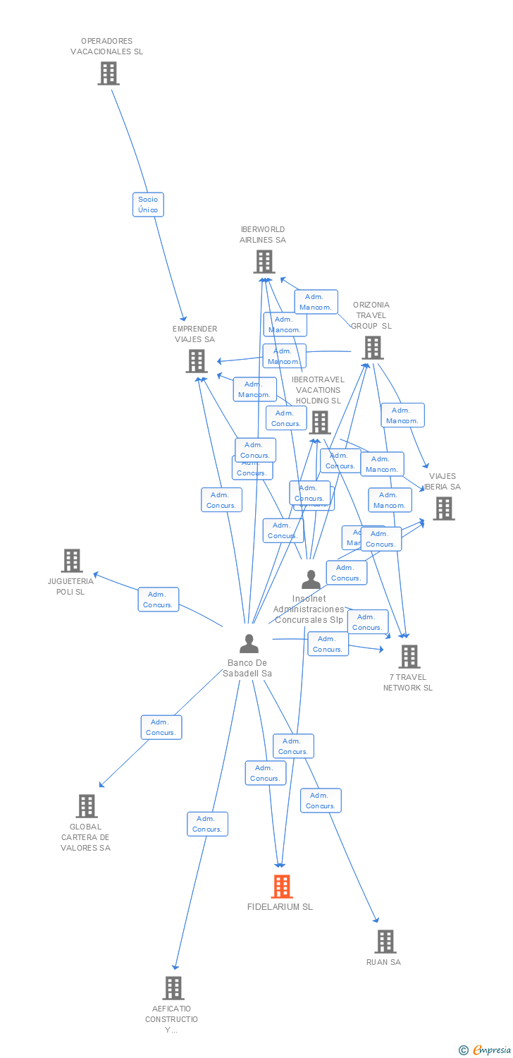 Vinculaciones societarias de FIDELARIUM SL