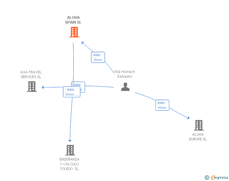 Vinculaciones societarias de ALOHA SPAIN SL