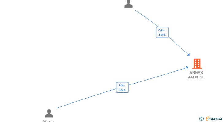 Vinculaciones societarias de ARGAR JAEN SL