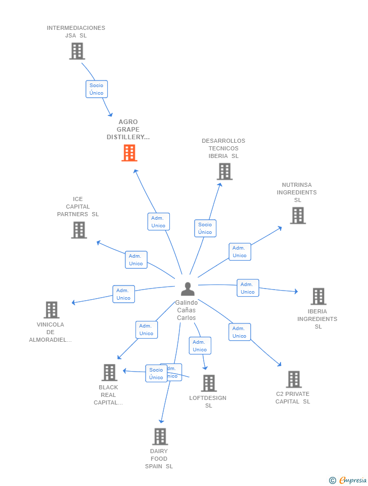 Vinculaciones societarias de AGRO GRAPE DISTILLERY SL