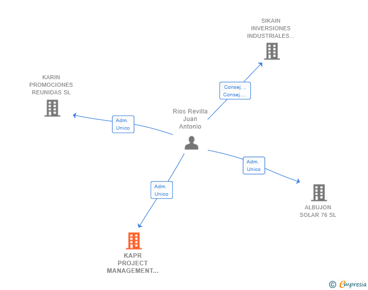 Vinculaciones societarias de KAPR PROJECT MANAGEMENT SL