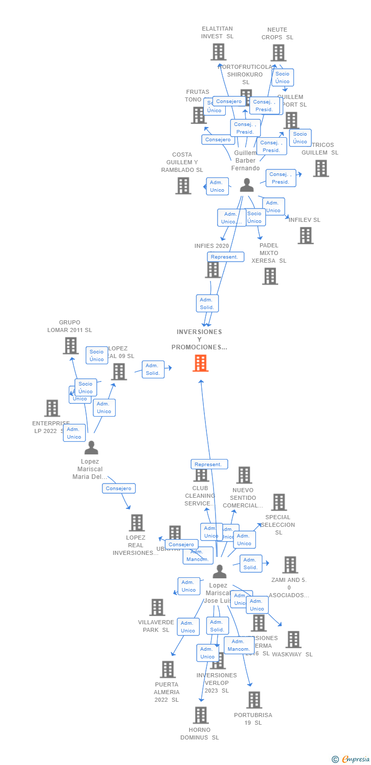 Vinculaciones societarias de INVERSIONES Y PROMOCIONES G.L. 2023 SL