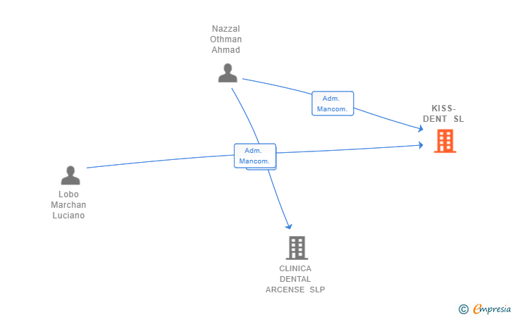 Vinculaciones societarias de KISS-DENT SL