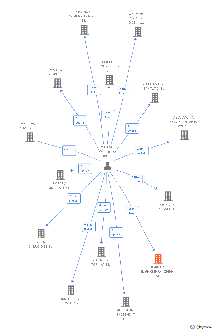 Vinculaciones societarias de ANDOR INVESTIGACIONES SL