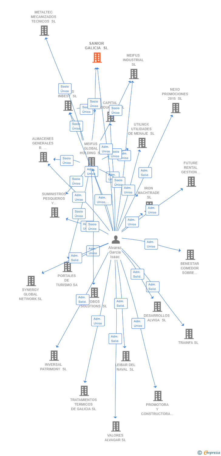 Vinculaciones societarias de SANIOR GALICIA SL