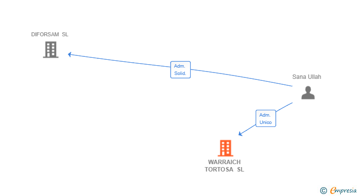 Vinculaciones societarias de WARRAICH TORTOSA SL